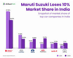 Demand roars for Maruti even as profit, market share decline
