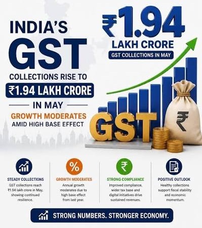 GST Collection Sees Strong Growth in June, Government Mops Up ₹1.94 Lakh Crore